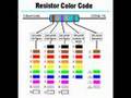 Resistor Color Codes