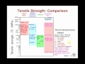 Basic Mechanics of Materials Overview (Unit 7)