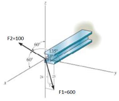 Two forces acting on a beam