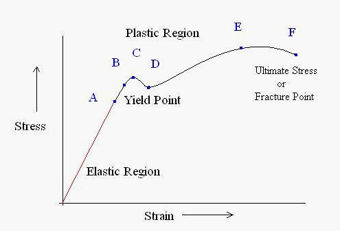 Stress-Strain Curve